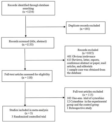 The Efficacy and Safety of Cytarabine on Newly Diagnosed Primary Central Nervous System Lymphoma: A Systematic Review and Meta-Analysis